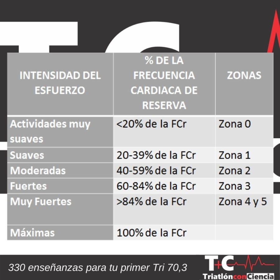 De Frecuencia Cardiaca De Reserva Y Zonas De Entrenamiento Seg N Esta