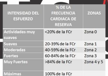 % de Frecuencia cardiaca de reserva y zonas de entrenamiento según esta clasificación