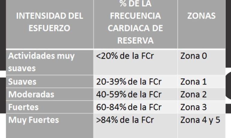 % de Frecuencia cardiaca de reserva y zonas de entrenamiento según esta clasificación