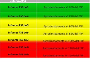 FTP y percepción del esfuerzo