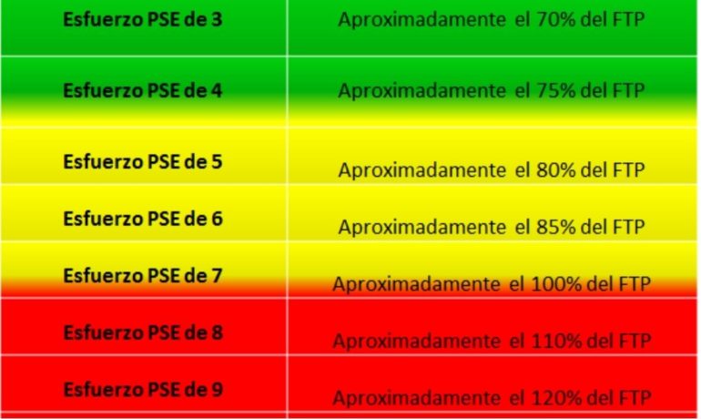 FTP y percepción del esfuerzo