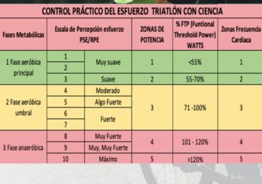 Zonas de Potencia en Ciclismo y su relación con otras zonas y fases metabólicas