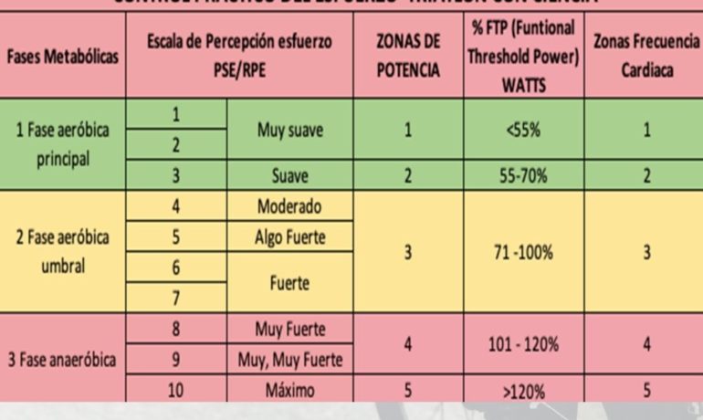 Zonas de Potencia en Ciclismo y su relación con otras zonas y fases metabólicas